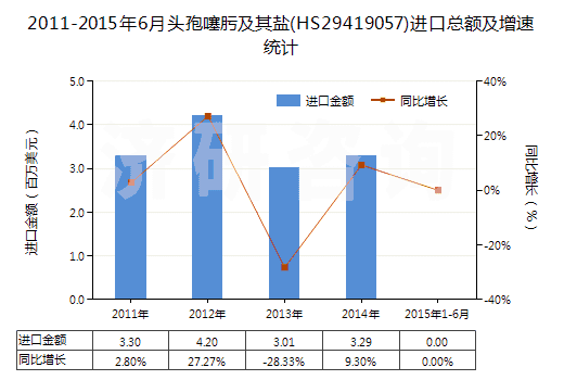 2011-2015年6月頭孢噻肟及其鹽(HS29419057)進(jìn)口總額及增速統(tǒng)計
